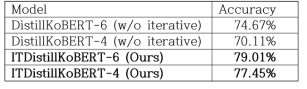 Iterative 했을 경우와 하지 않을 경우 비교