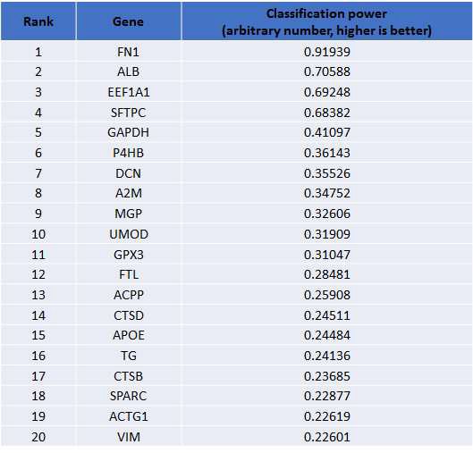 WX 모델 응용 정상조직vs.암조직 구분 바이오마커 중 상위 RANK 20개 gene list