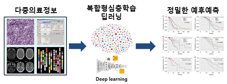 본 과제에서 제안한 플랫폼 개요