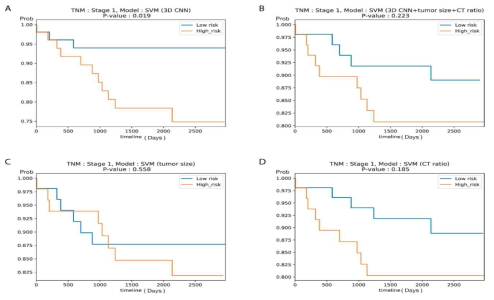 생존 분석을 통한 DeepCUBIT과 다양한 모델 간의 예측 비교(Beck et al. Front Oncol 2021)