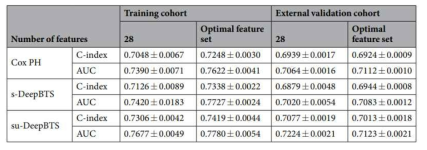 DeepBTS 모델(2종류)과 Cox PH 모델의 성능 비교(Lee et al. Sci Rep 2020)