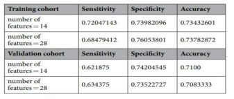 Feature 중요도에 따른 개수 별 DeepBTS 모델의 정확도 비교(Lee et al. Sci Rep 2020)