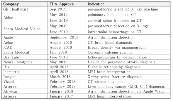 FDA-approved AI medical devices