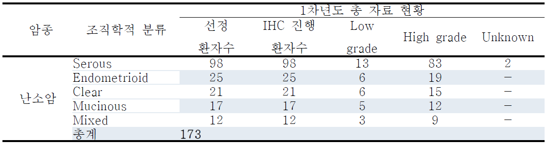 1차년도에 생산한 임상병리 (IHC) 자료 현황