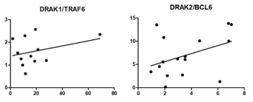 난소암 세포주에서 DRAK1/2와 TRAF6 및 BCL6 발현도에 따른 각 상호 유의성