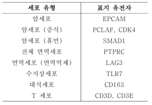 세포 종류 확인을 위한 표지자 리스트