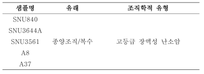 환자 샘플의 정보