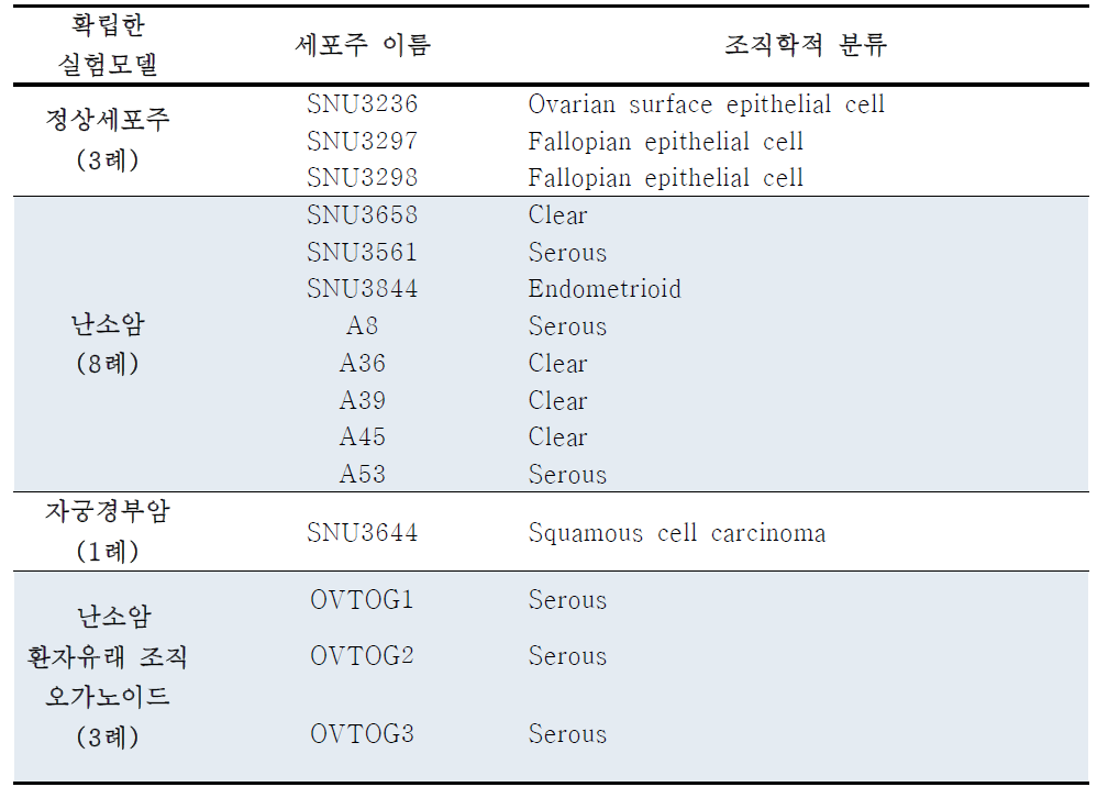 환자유래 세포주/오가노이드 확보 현황