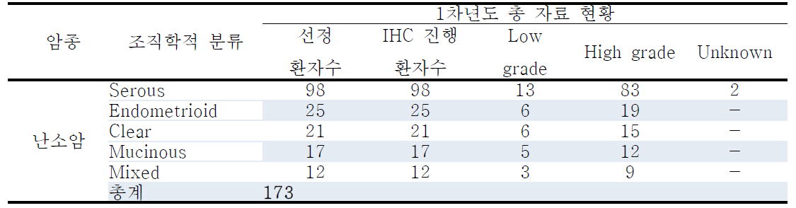 1차년도에 생산한 임상병리 (IHC) 자료 현황