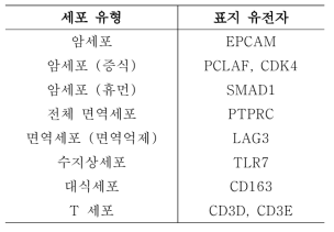 세포 종류 확인을 위한 표지자 리스트