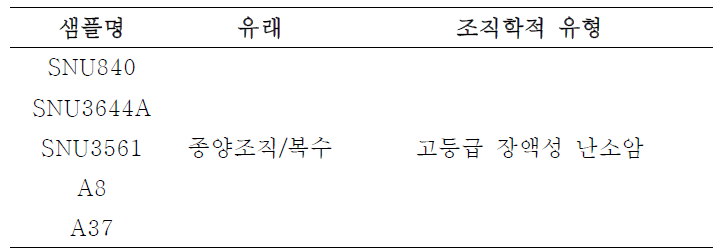 환자 샘플의 정보