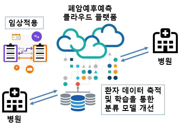 다중의료정보의 심층신경망 분석을 통한 폐암 환자 정밀 예후예측 서비스 플랫폼 활용 예시