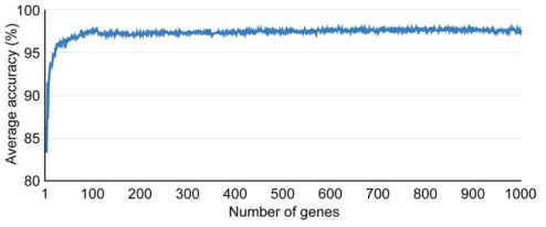 Feature(유전자) 개수에 따른 분류 예측 정확도 변화(Park et al. Sci Rep 2019)