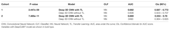 Transfer Learning(TL) 유무에 따른 AUC 차이(Beck et al. Front Oncol 2021)