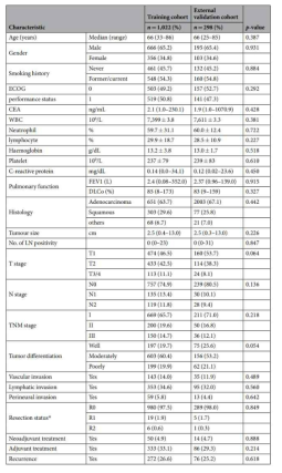 Training과 validation 코호트 의 임상 정보(Lee et al. Sci Rep 2020)