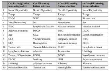 각 모델이 선별한 top 15 features(Lee et al. Sci Rep 2020)