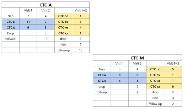 병기에 따른 수술/전후 CTC의 변화 양상