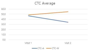 수술 후 잔존 CTC여부에 따른 재발의 차이