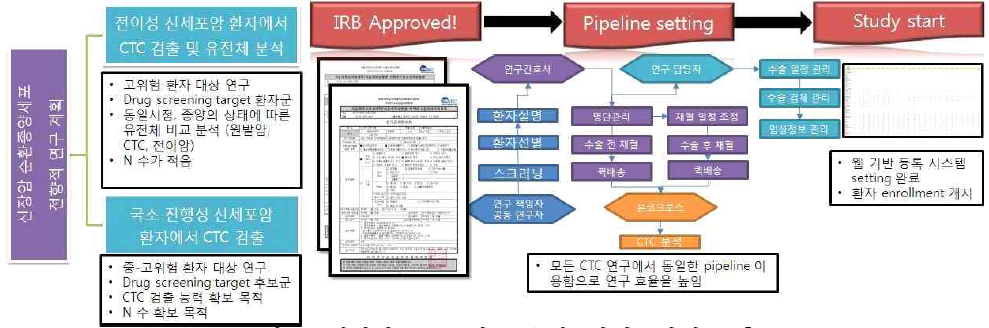 신장암 CTC 연구 승인, 파이프라인 구축