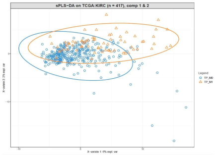 non-metastastic vs. metastastic: sPLSA-DA 분석결과 (x축: component 2 vs. Y축:component 3)