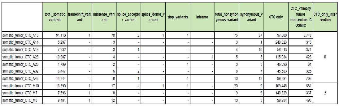 각 환자에서의 primary tumor와 CTC에서의 체세포 변이 숫자