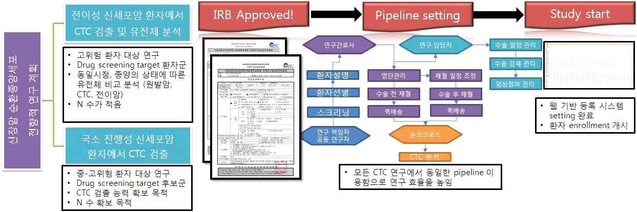 신장암 CTC 연구 승인, 파이프라인 구축