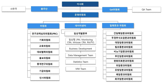 대한항암요법연구회 조직도 (2021년)