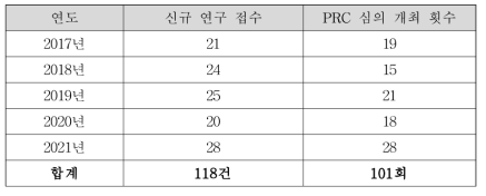 5년간(2017-2021) PRC 접수 건수 & 심의 진행 건수