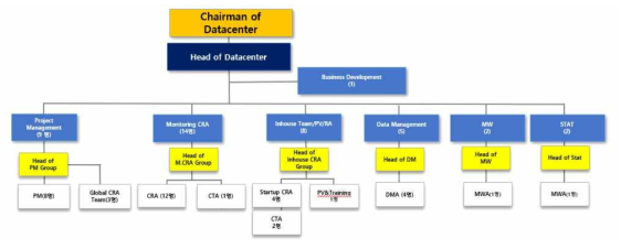 KCSG 데이터센터 조직도(2021년 12월기준)