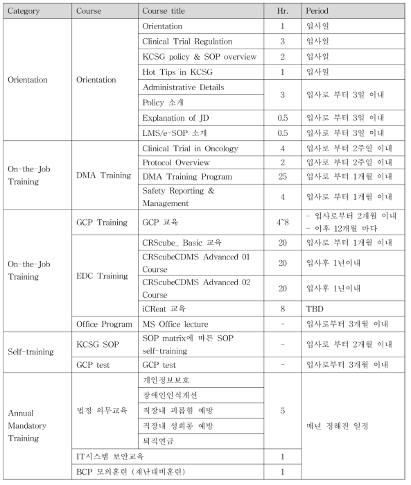 신입 교육 프로그램 예시: Employee Training Matrix_Jr. DMA