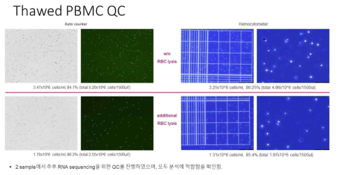 중개연구 지원을 통해 수집된 임상연구 샘플 QC결과