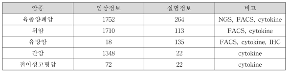 최종 구축된 중개연구 DB