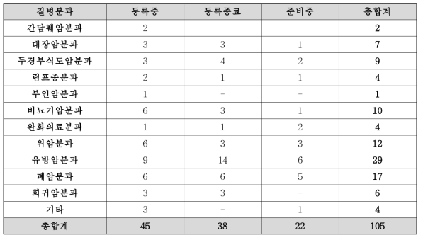 진행중인 임상연구 현황 (2021.12)