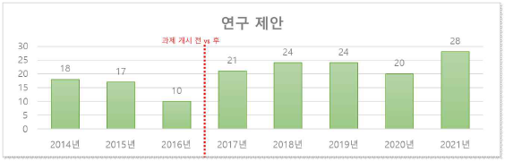 연도별 연구제안 건수