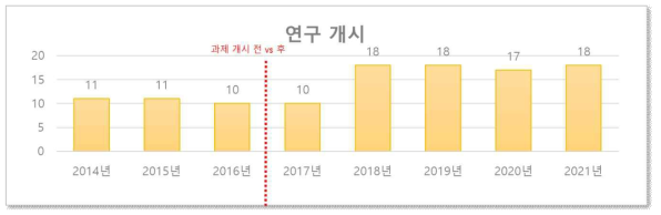 연도별 연구개시