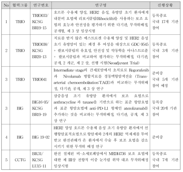 국제 공동연구 참여