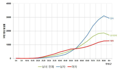 모든 암의 연령군별 발생률, 2013 국립암중앙등록본부