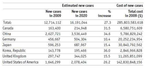 암환자 예상발생증가율과 암환자로 인한 경제적 부담 증가율