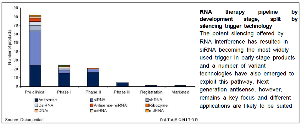 RNA 기반 치료제 개발현황