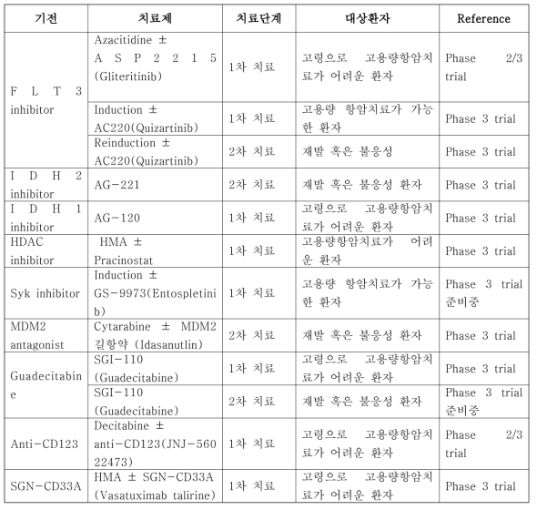 현재 급성골수성백혈병 환자를 대상으로 한국에서 진행 혹은 준비 중인 임상연구