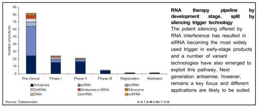 RNA 기반 치료제 개발현황