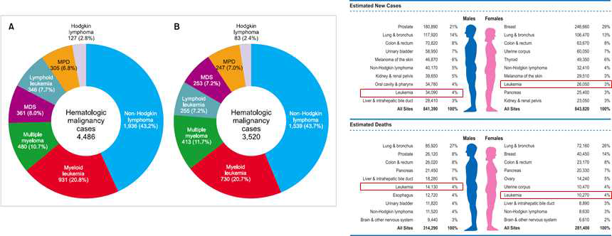 2008년 한국인의 혈액암의 빈도, (A) 남자, (B) 여자 [좌, Korean J Hematol 2012] 및 2016 미국 성별 주요 암 발생률 및 사망률[우, A Cancer Journals for Clinicians, 2016]