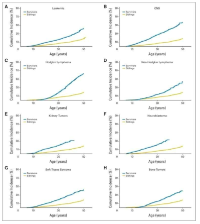 형제자매와 비교한 소아암 생존자의 생명을 위협하거나 장애를 초래하는 건강결과의 발생률 (Armstrong et al, 2014)