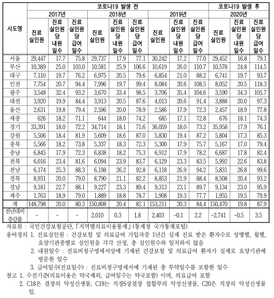 대장암(C18～C20) 급여현황(진료실인원, 진료실인원 당 내원일수와 급여일수) 단위 : 명, 일