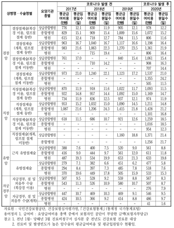 암 상병명․수술명별 요양급여 실적(입원) - 평균 급여비용, 평균 입원일수(계속)