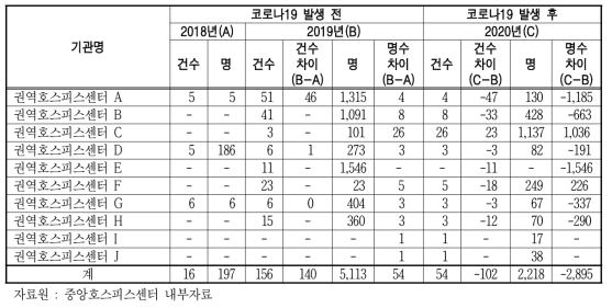 권역호스피스센터의 교육 실적 현황 단위 : 건수, 명