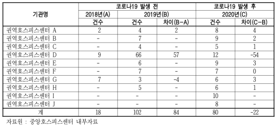 권역호스피스센터의 홍보 및 캠페인 실적 현황 단위 : 건수, 명