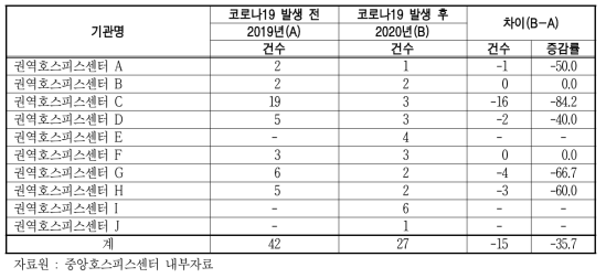 권역호스피스센터의 권역 내 호스피스전문기관 연계 실적 현황 단위 : 건수, %