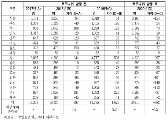 호스피스완화의료 이용자 현황 단위 : 명