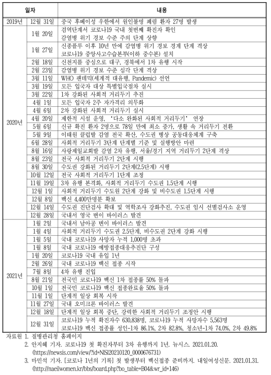 코로나19 국내 발생 주요 동향